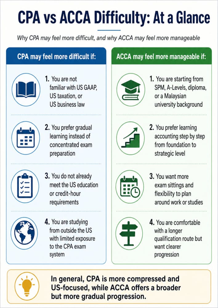 Difference between CPA and ACCA based on difficulty level